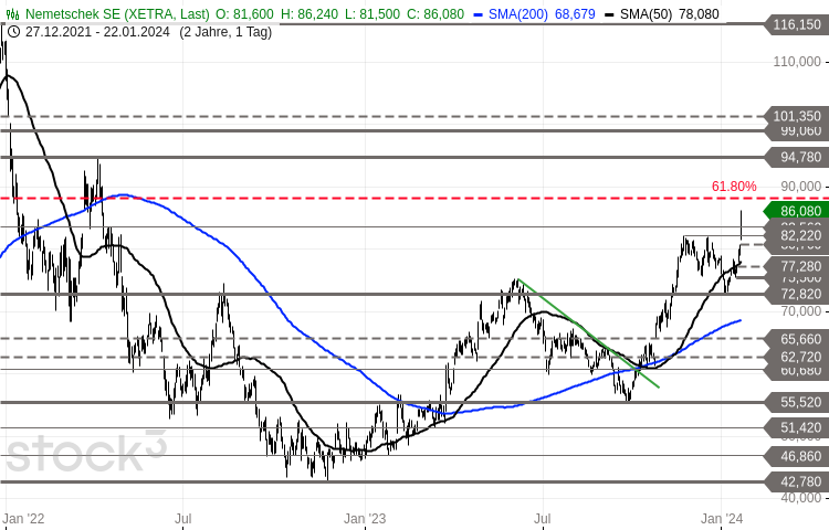 Börse Express Nemetschek schwungvoll nordwärts